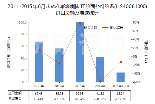 2011-2015年6月未硫化輪胎翻新用胎面補(bǔ)料胎條(HS40061000)進(jìn)口總額及增速統(tǒng)計(jì)